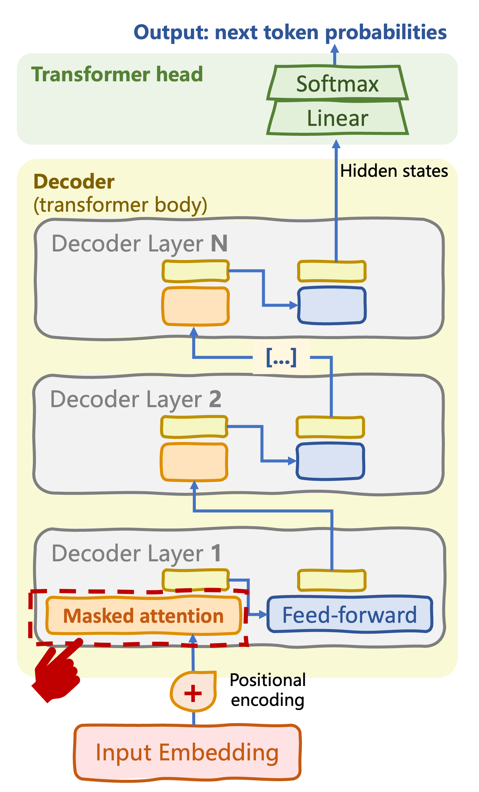 Decoder-only transformer architecture