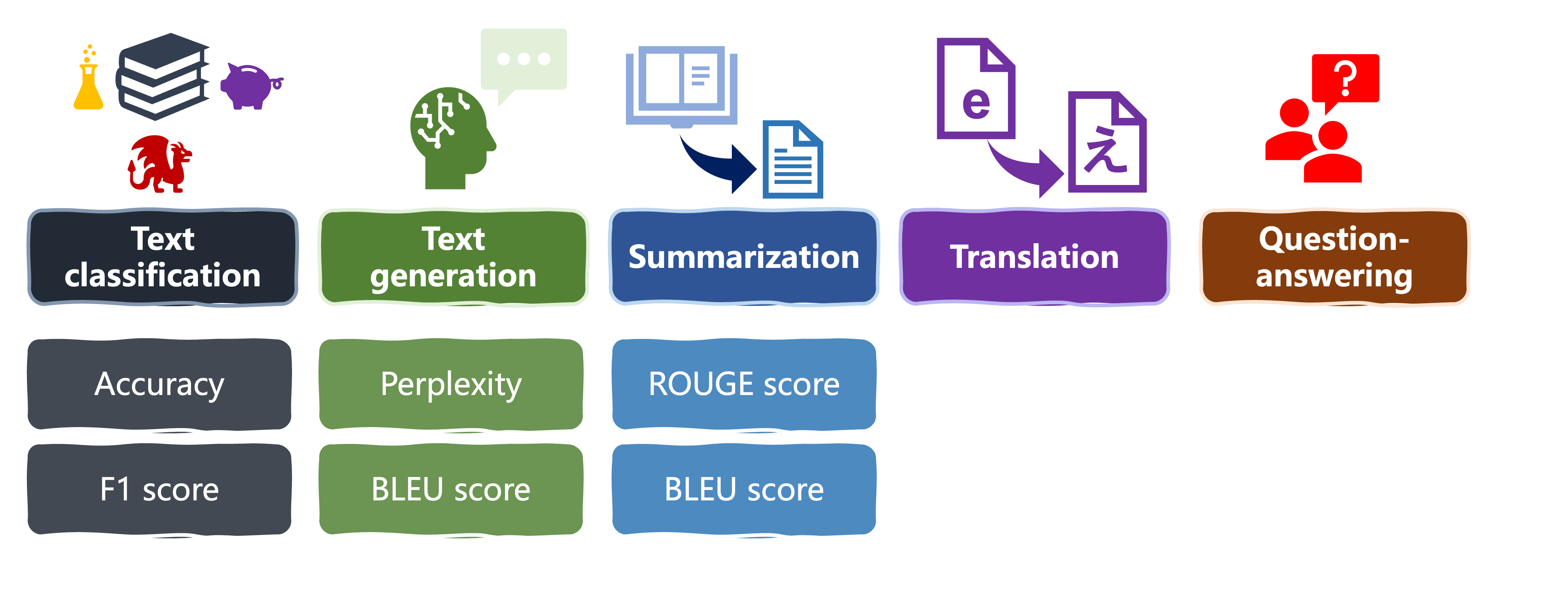 Evaluation metrics for language tasks