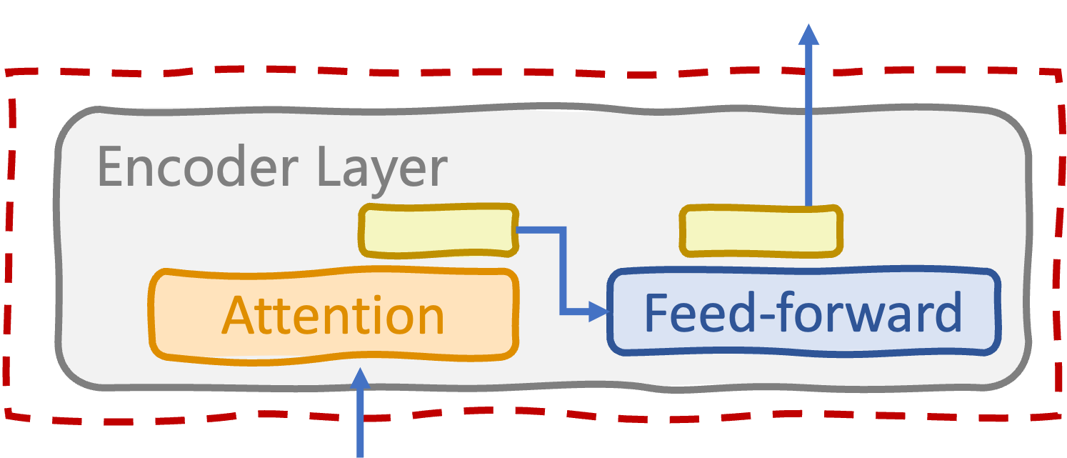Encoder layer