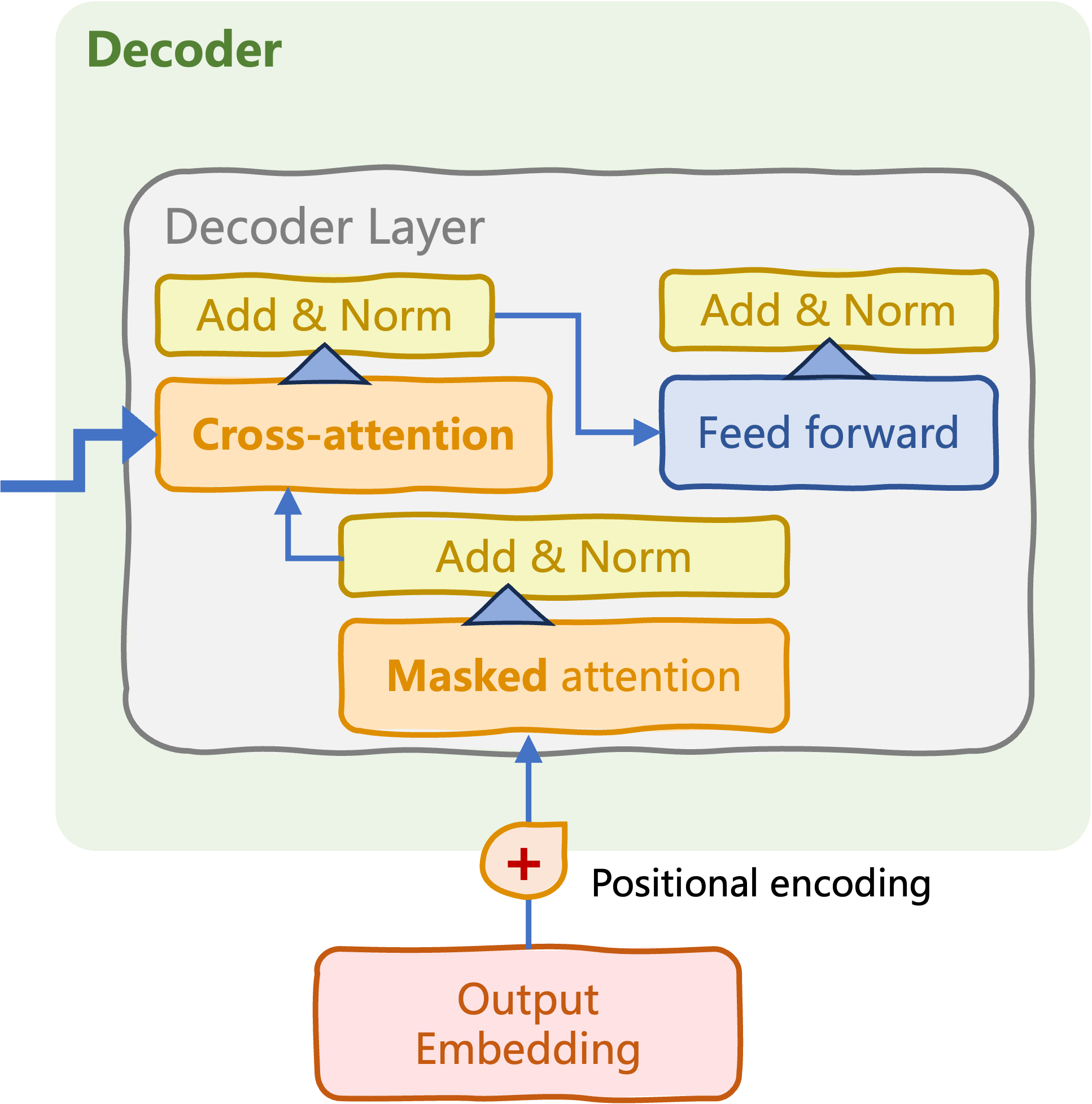 Decoder with cross-attention