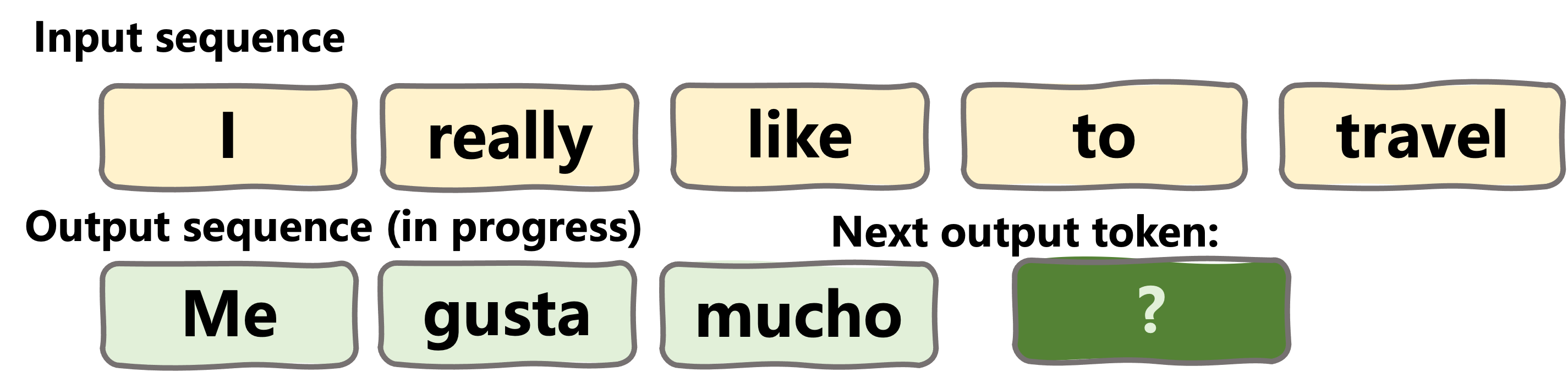 Outputs example for translation