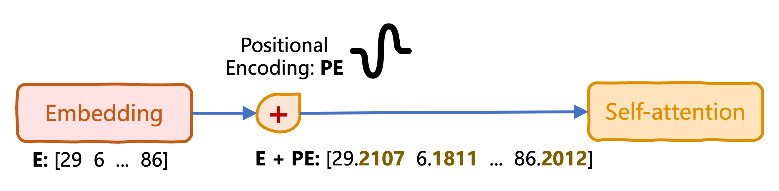 Positional encoding