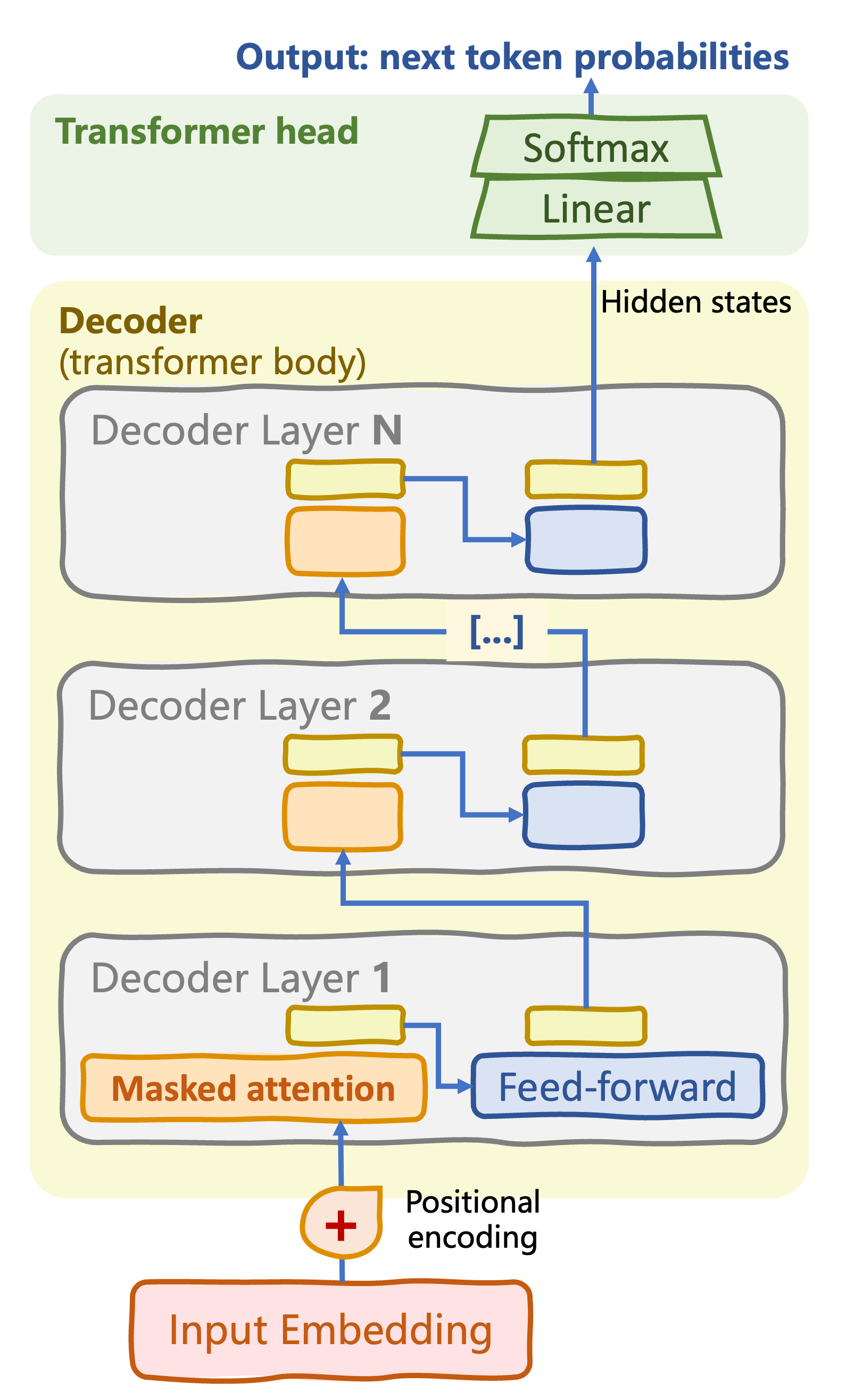 Decoder-only transformer architecture