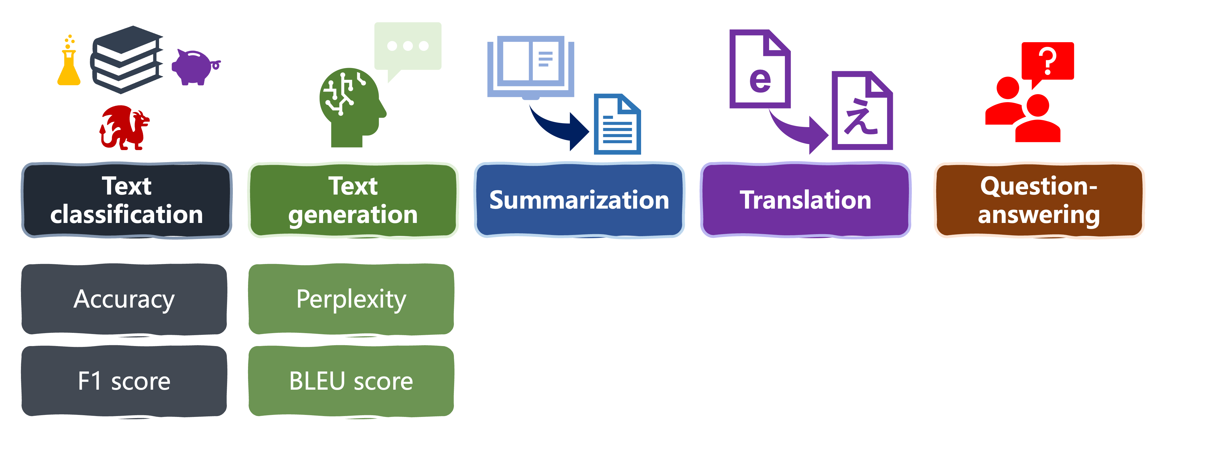 Evaluation metrics for language tasks