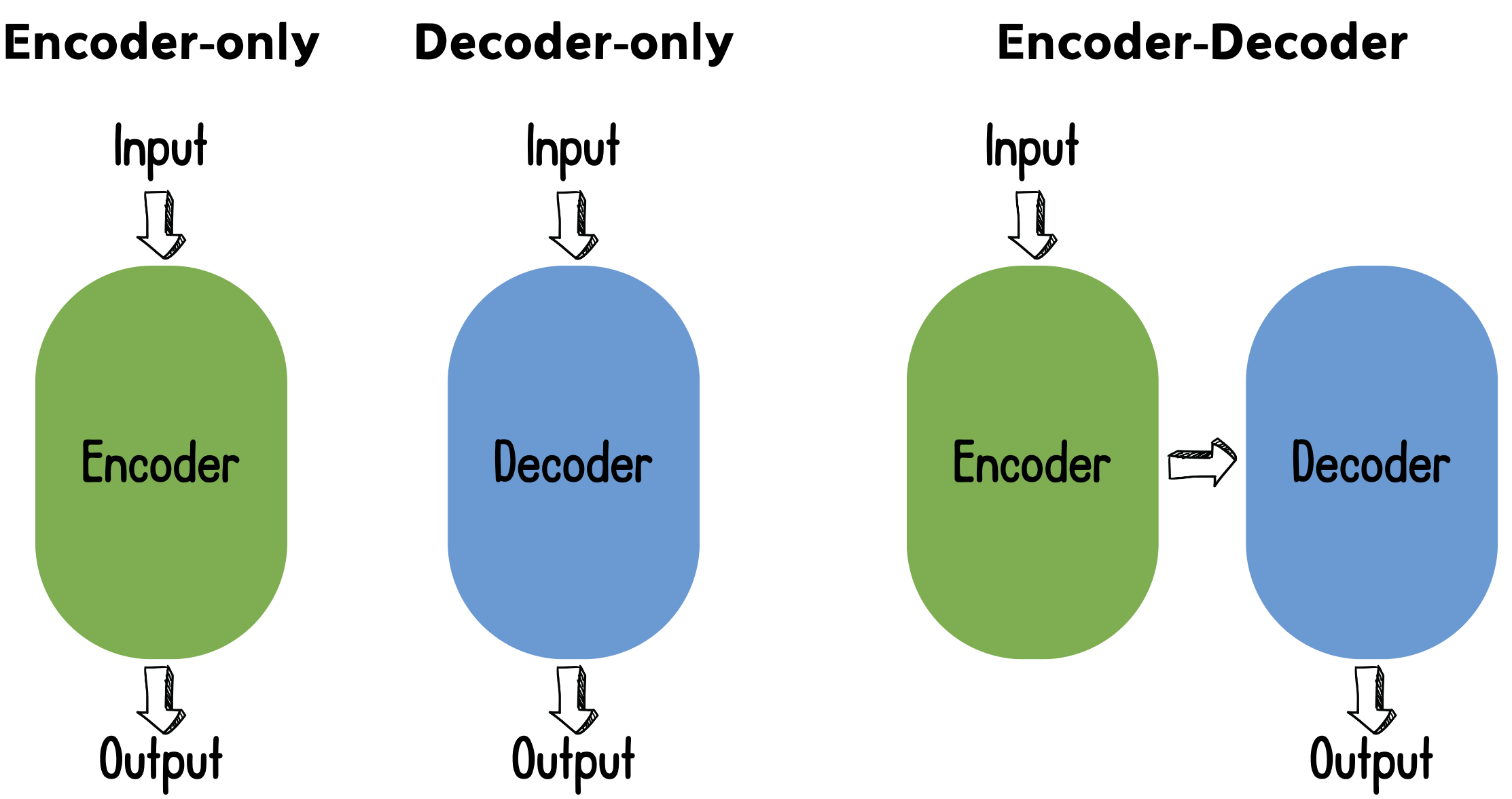Illustration of three transformer architectures: encoder-only, decoder-only, and encoder-decoder