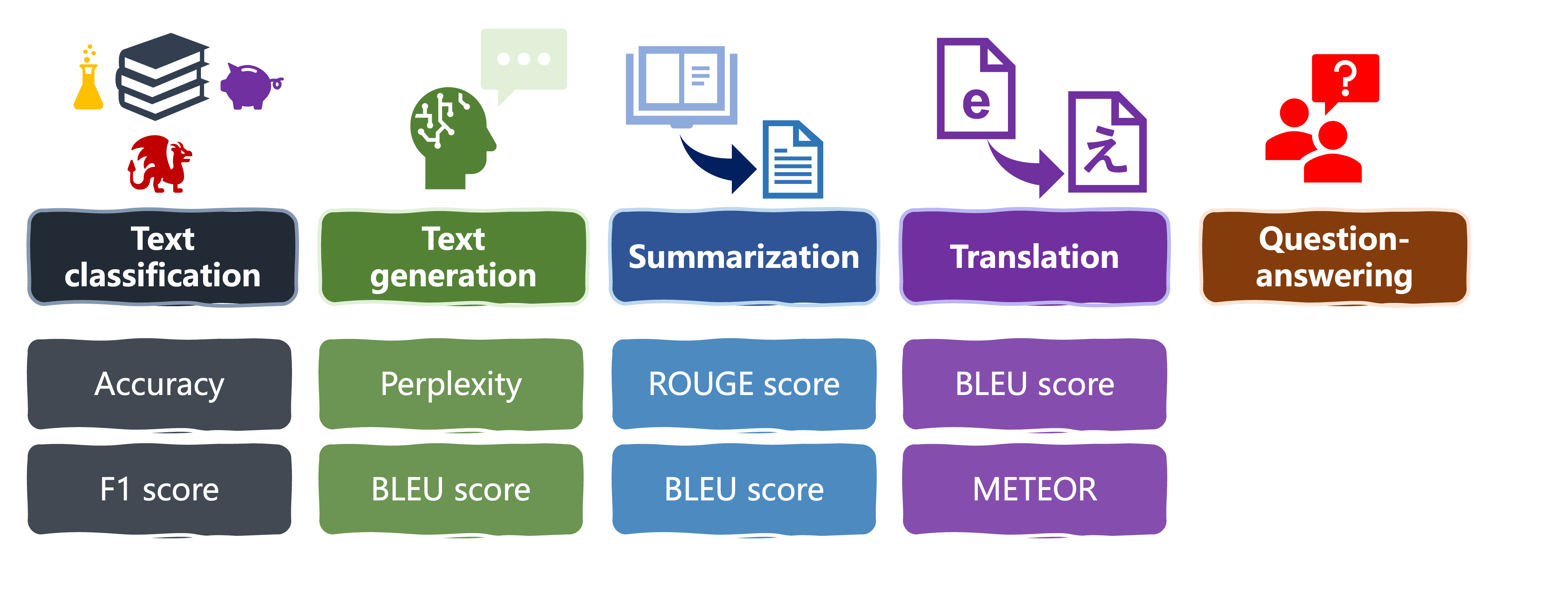 Evaluation metrics for language tasks