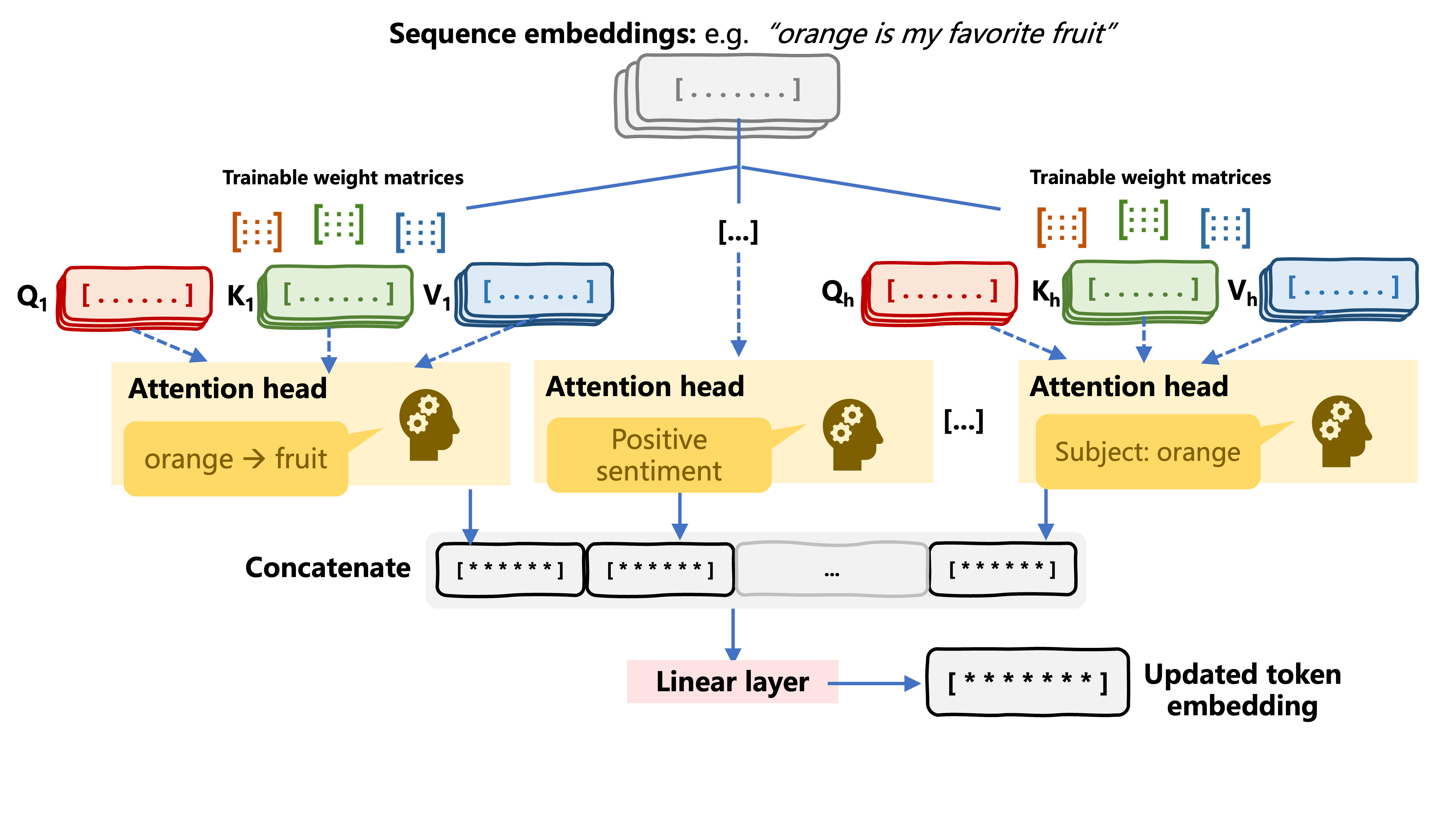 Multi-headed self-attention