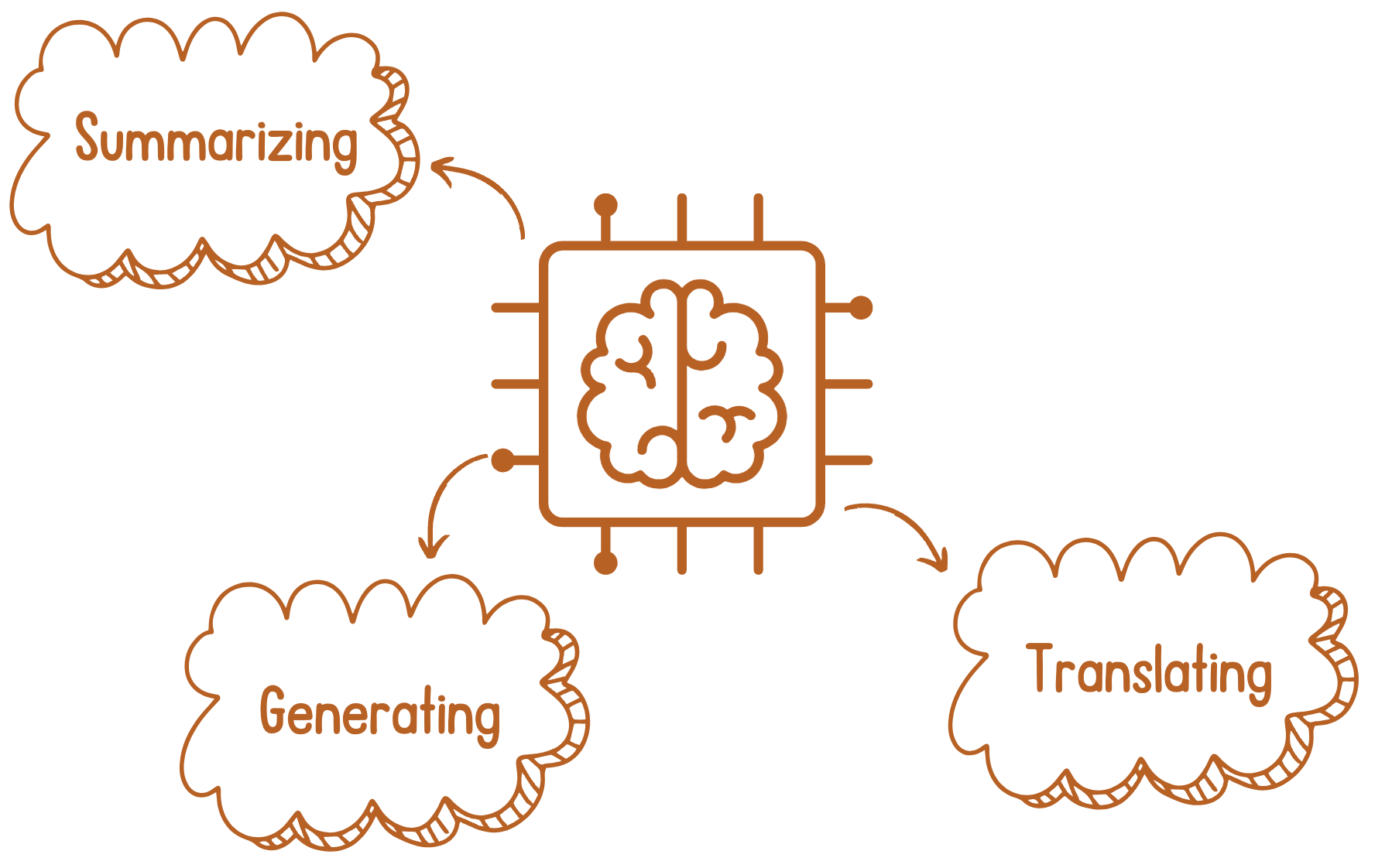 Abstract illustration of a large language model with a summarize, generate, and translate bubble