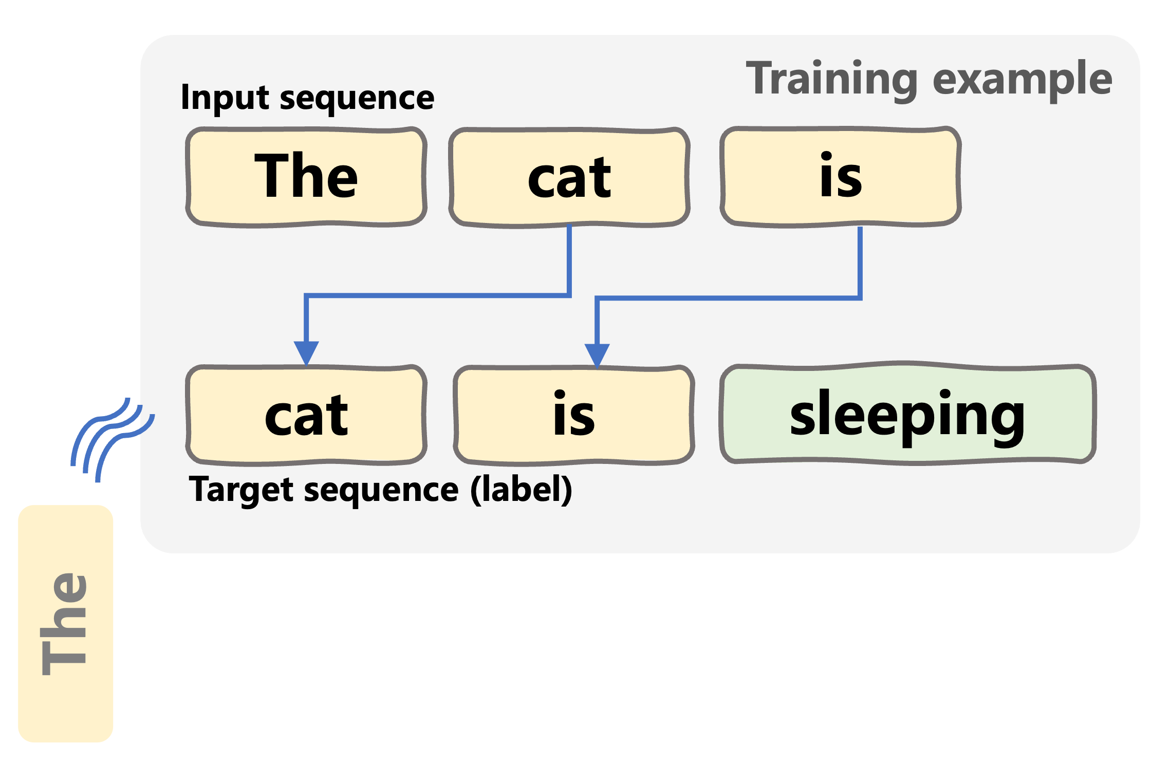 A training example for text generation LLMs
