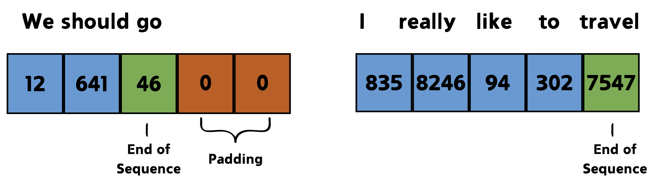 Illustration of two sequences: we should go, i really like to travel. Includes token ids and shows where padding and EOS is