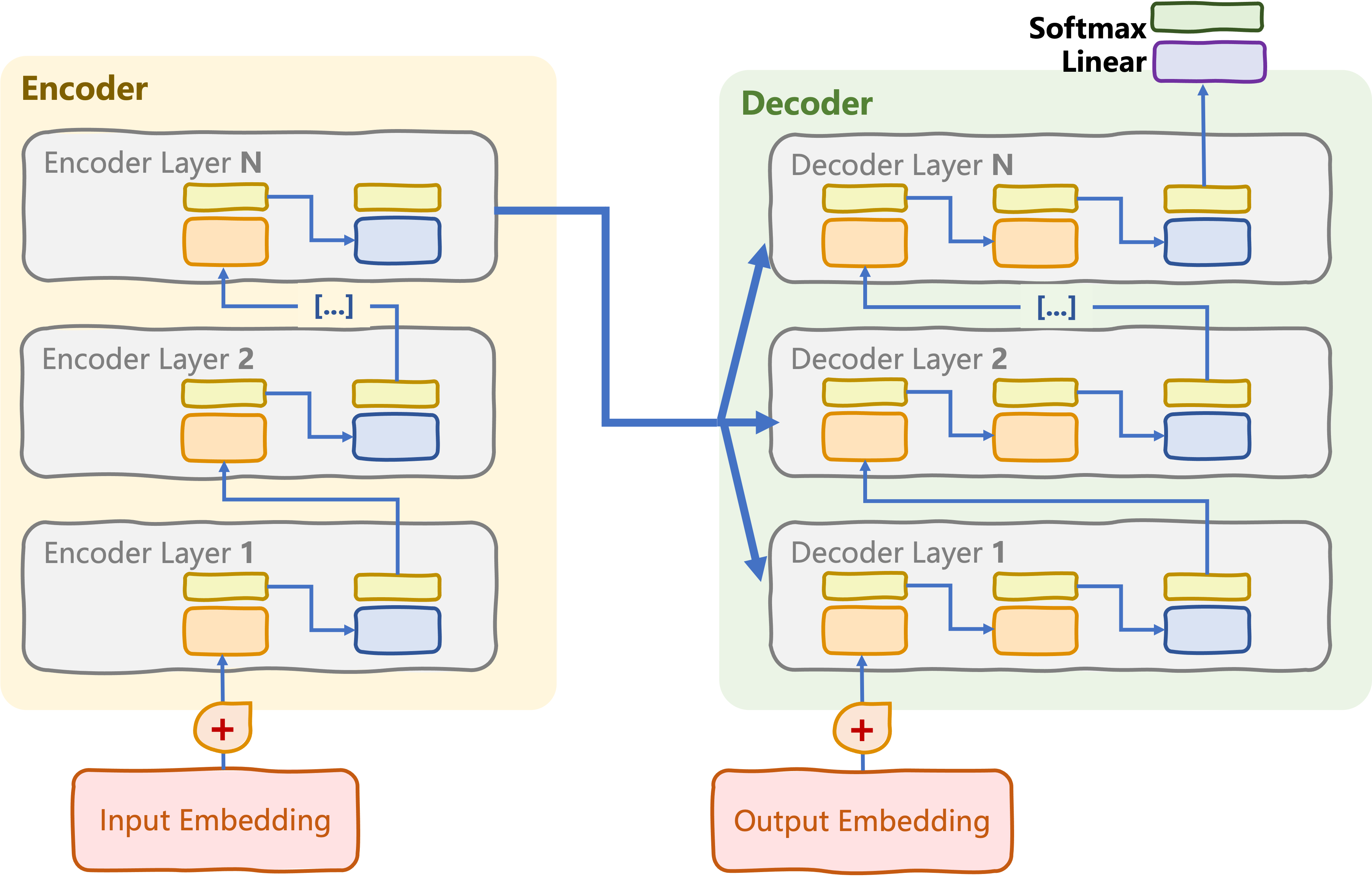 Overall encoder-decoder transformer
