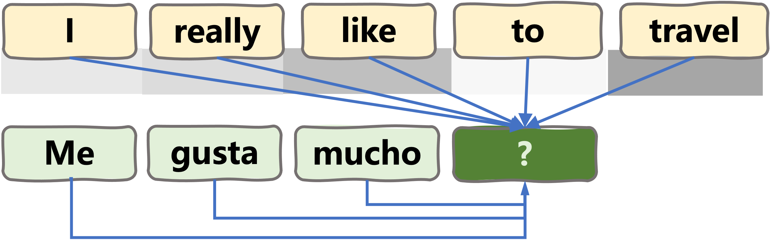 Cross attention example