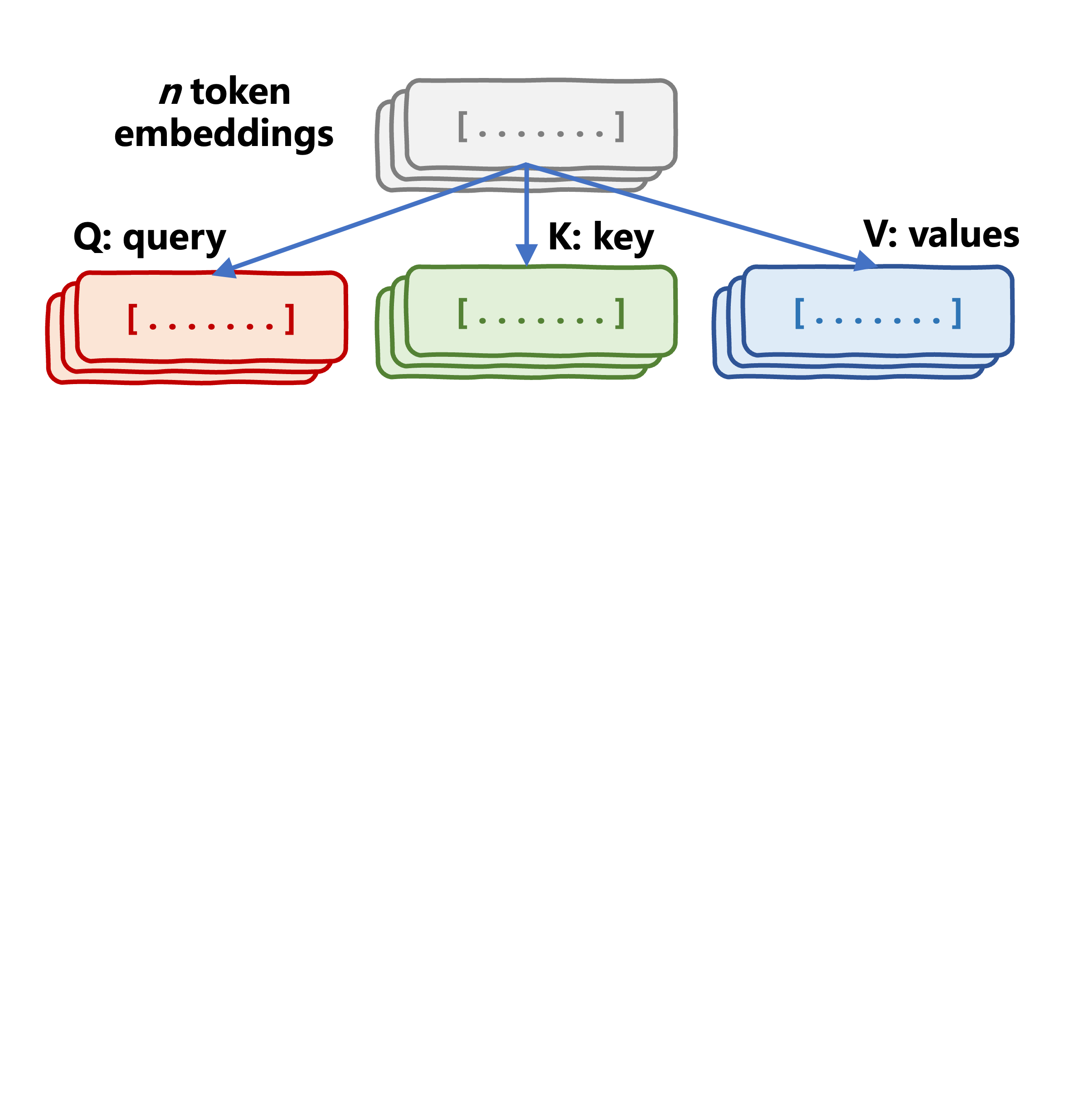 Self-attention mechanism anatomy