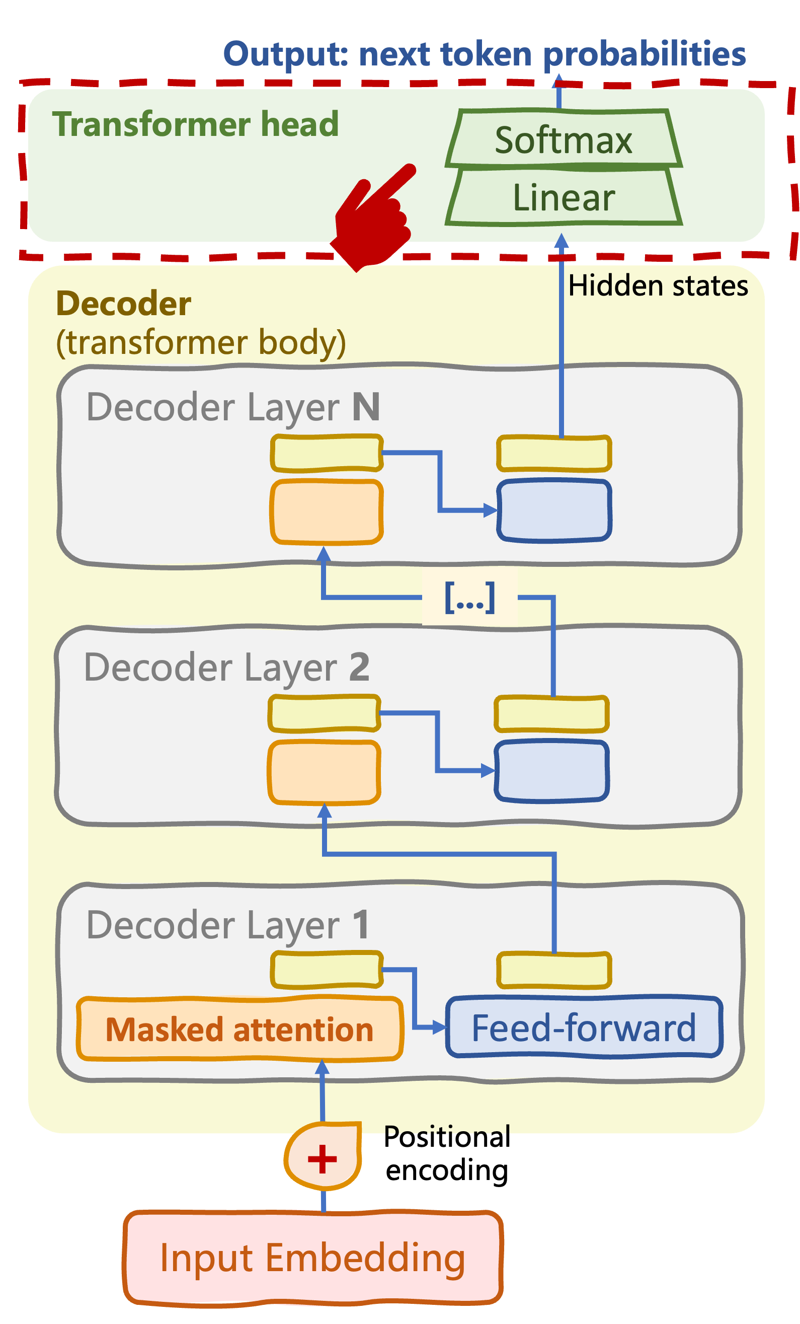 Decoder-only transformer architecture