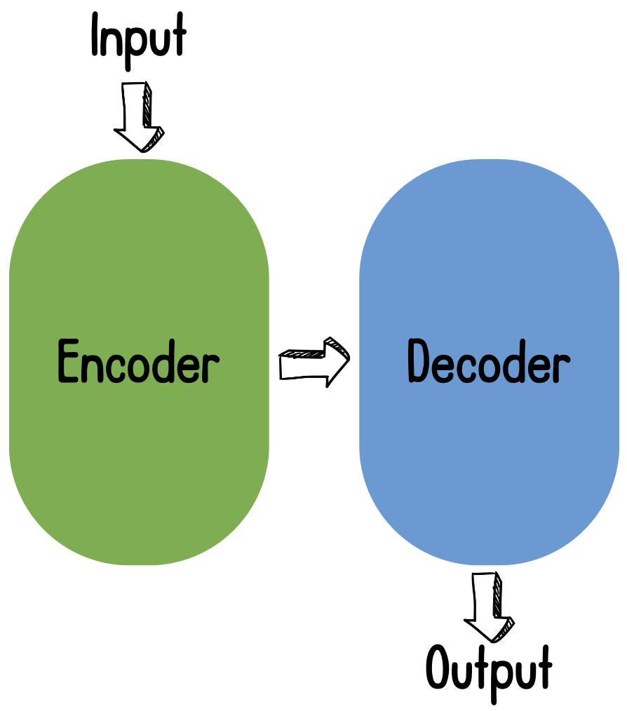 Encoder-decoder illustration