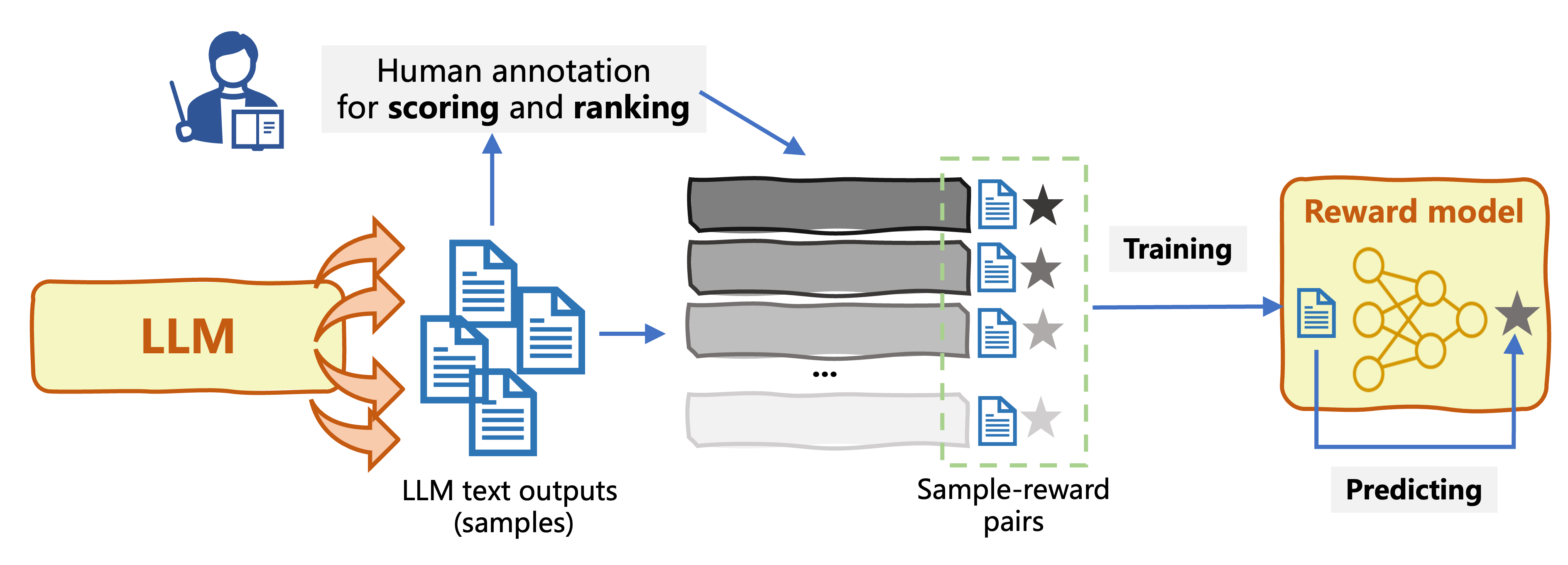 Reward model in RLHF