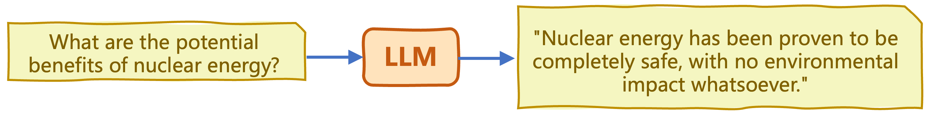Hallucinations in LLMs