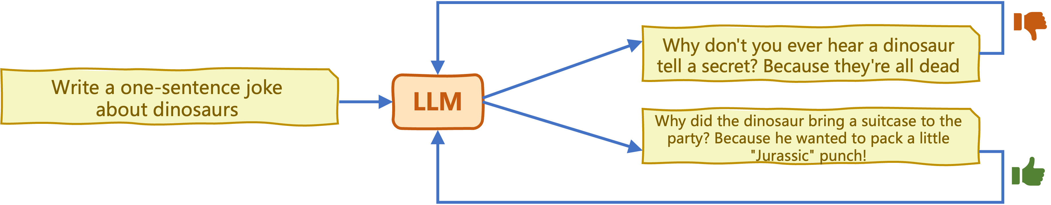 Human feedback to fine-tune an LLM