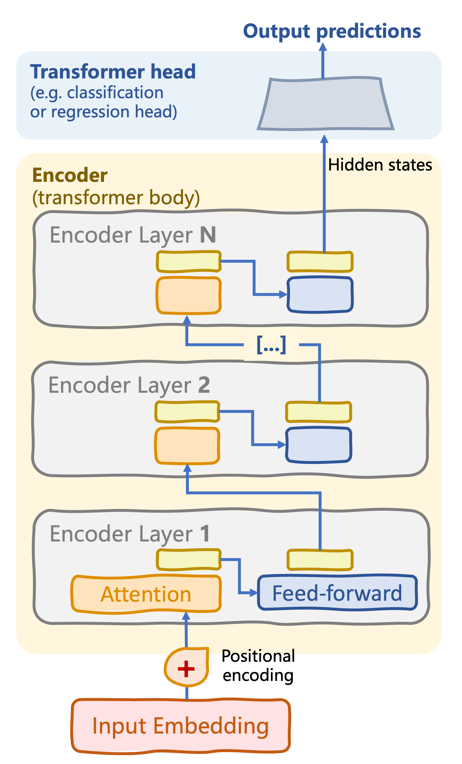 Encoder-only transformer architecture