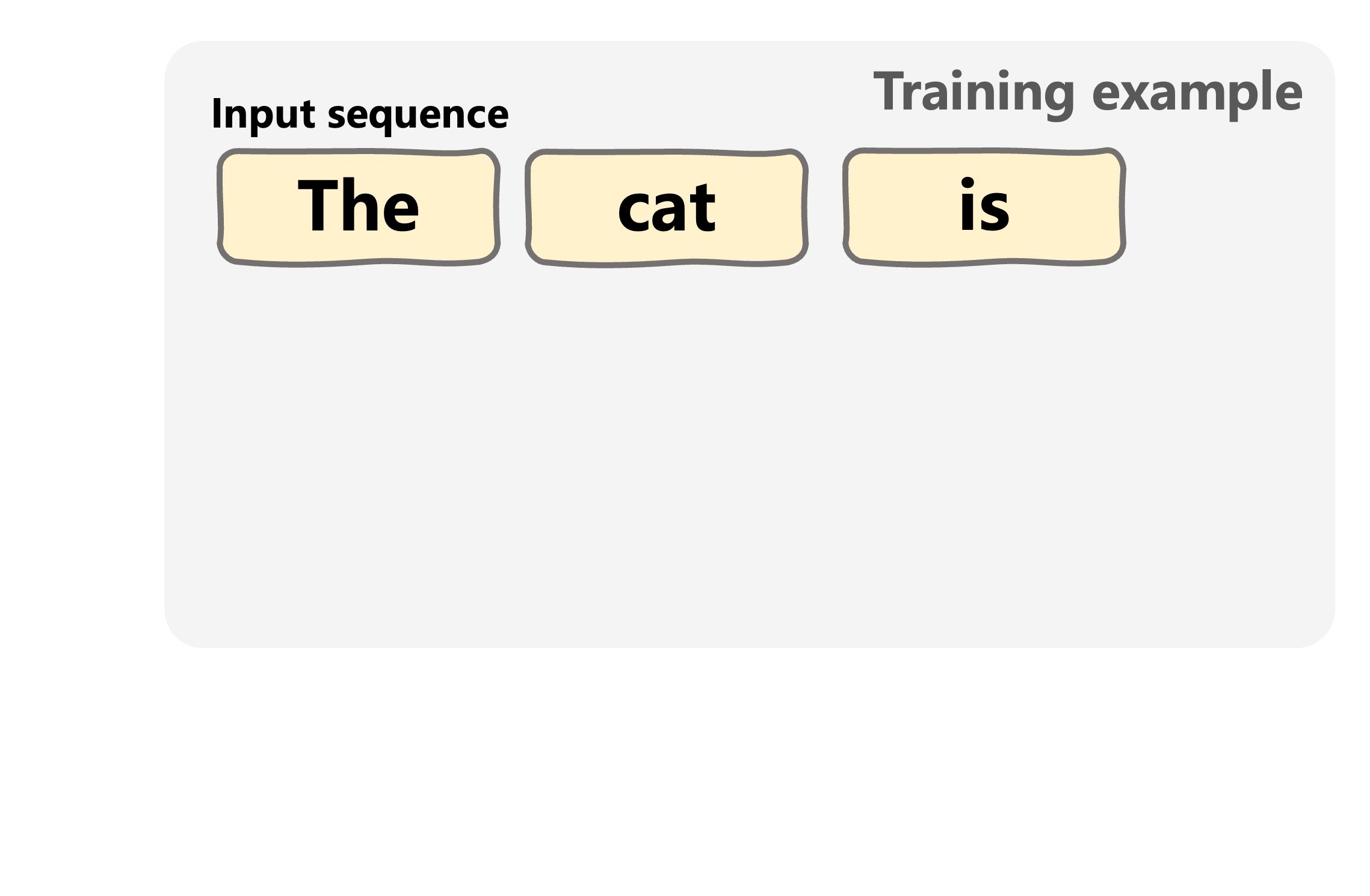 A training example for text generation LLMs