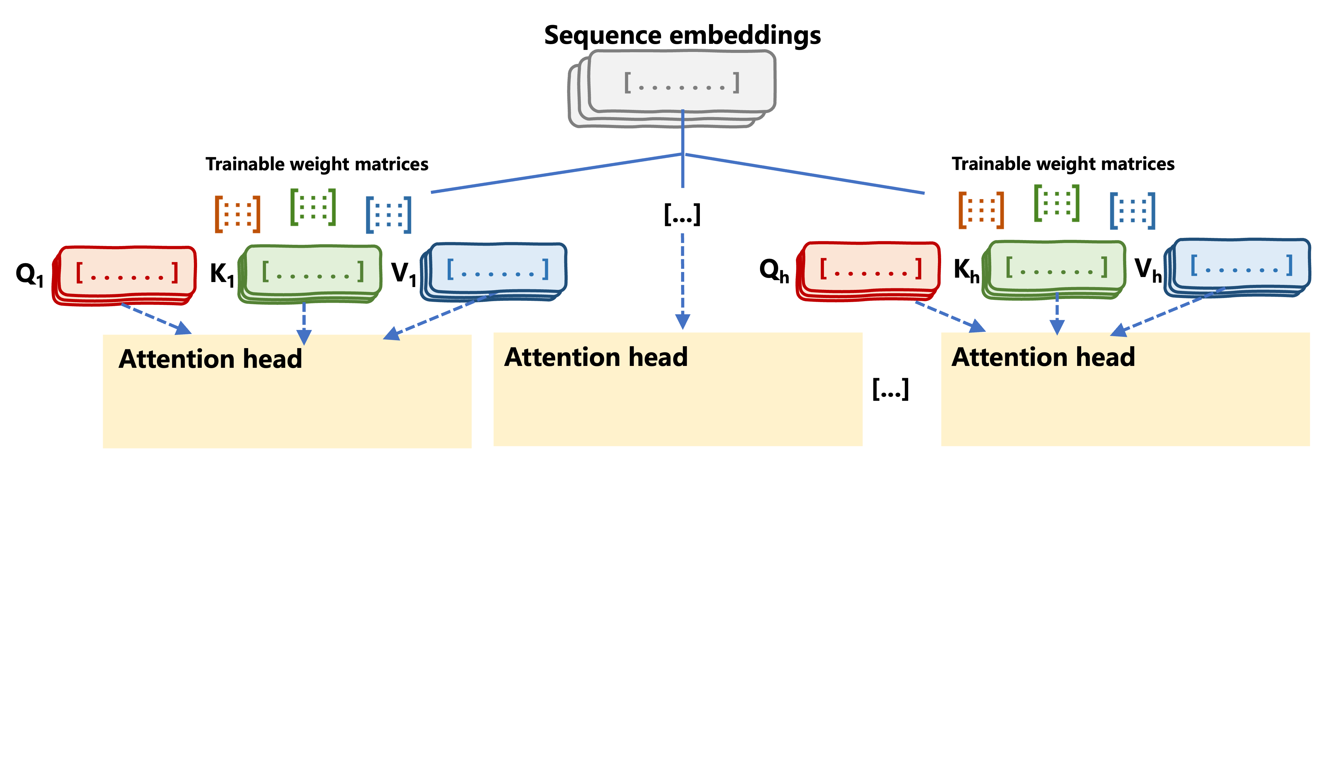 Multi-headed self-attention