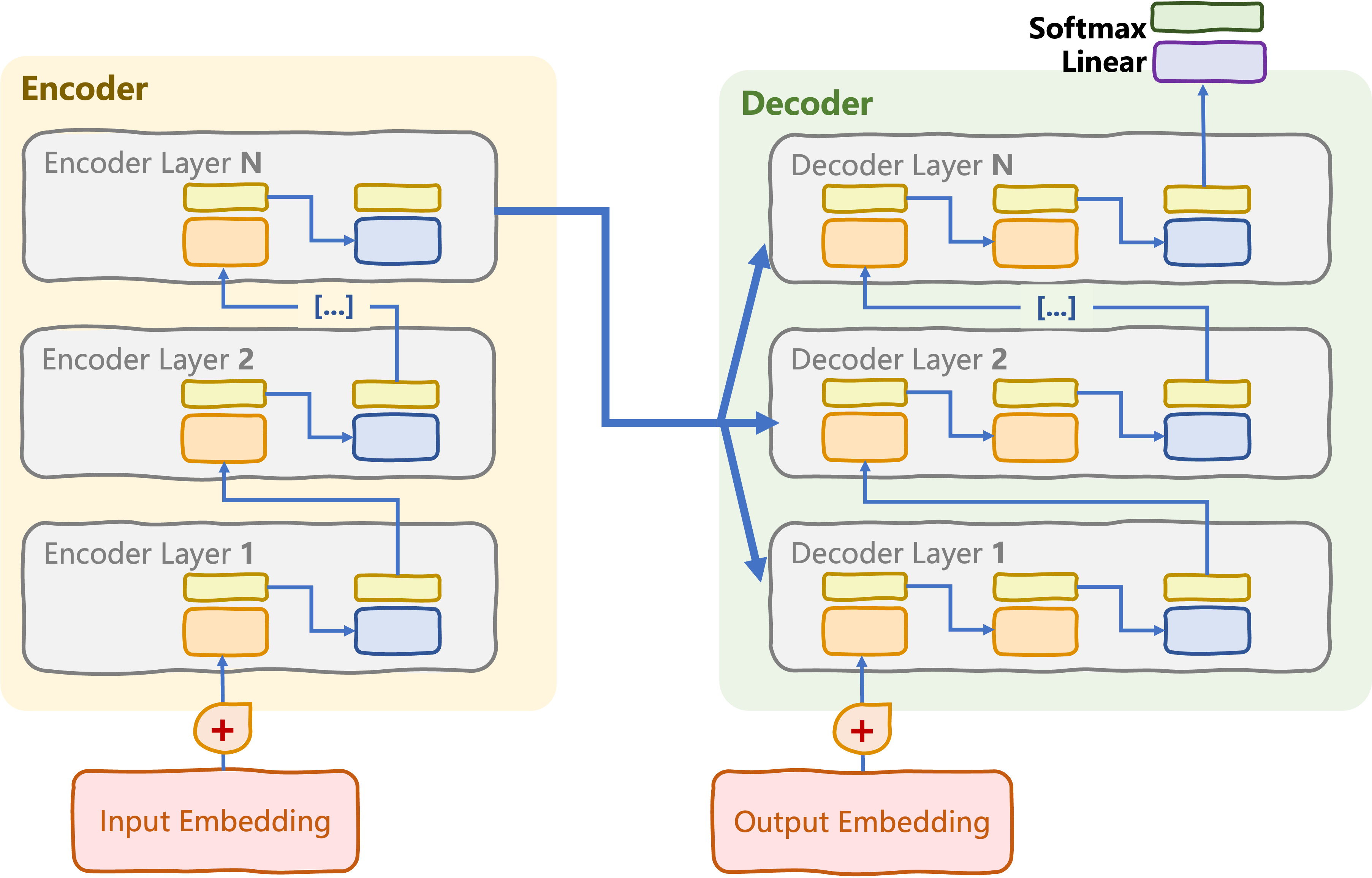 Original transformer architecture