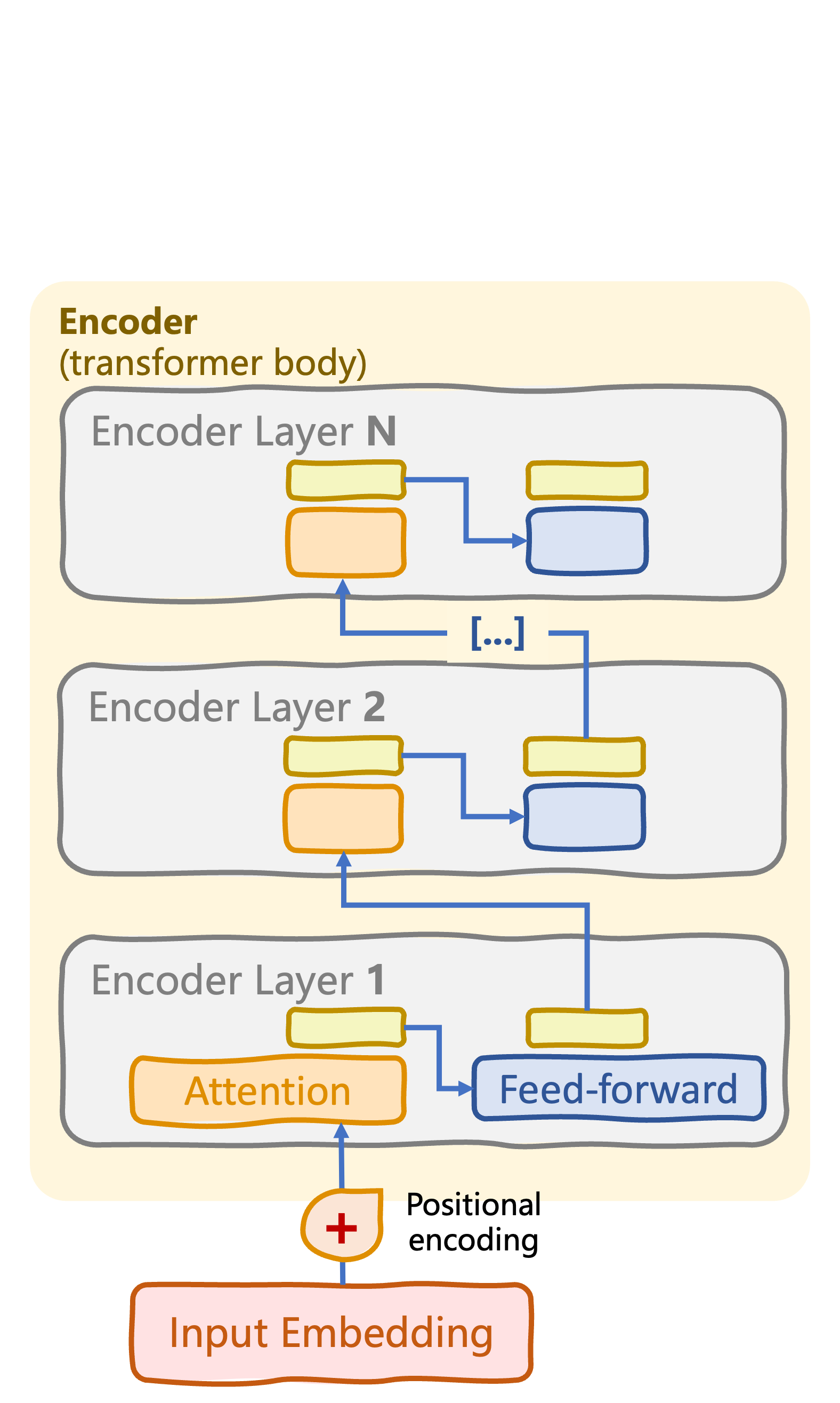 Encoder-only transformer architecture
