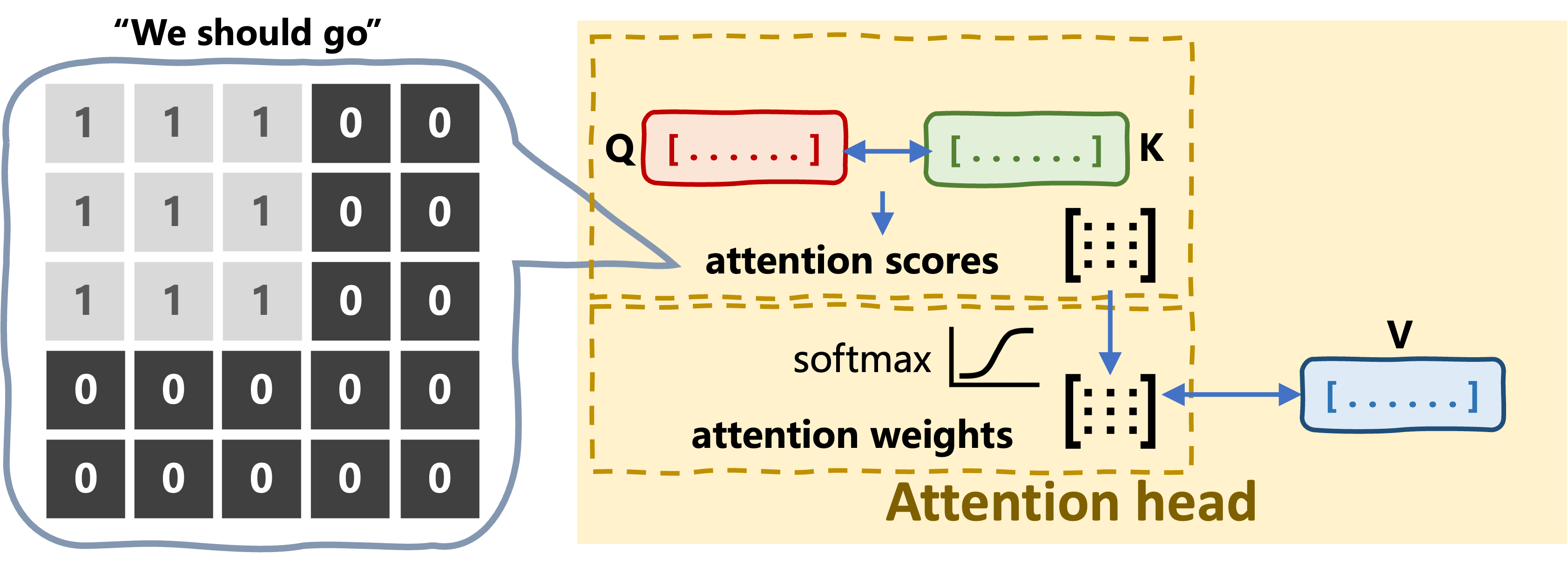 Padding mask in self-attention