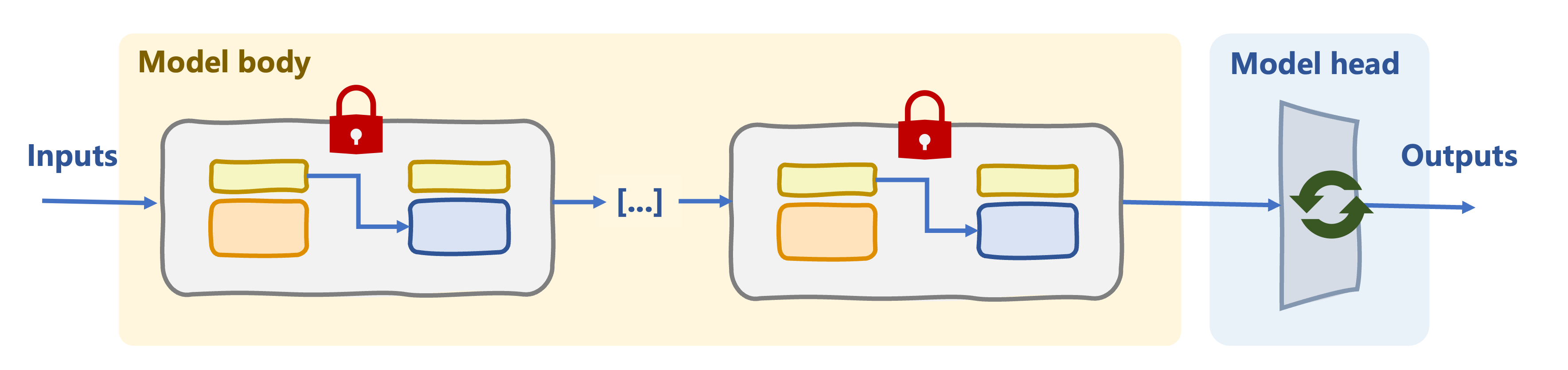 Partial fine-tuning