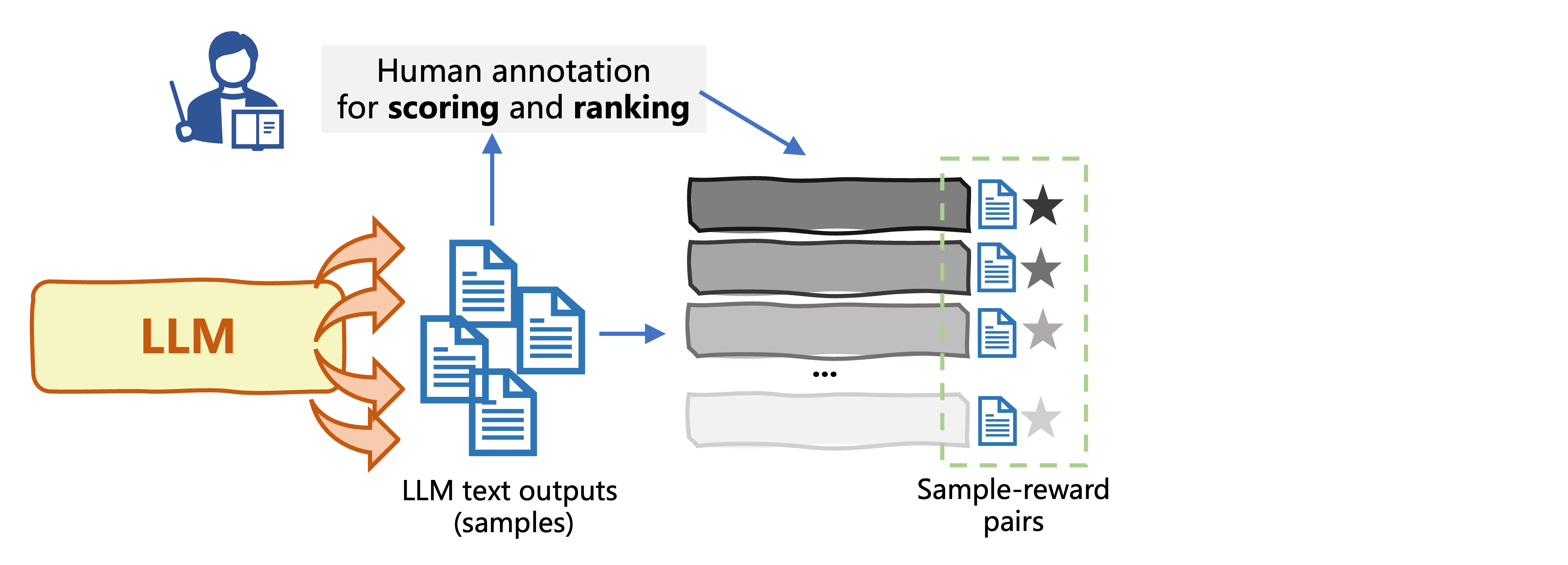 Reward model in RLHF