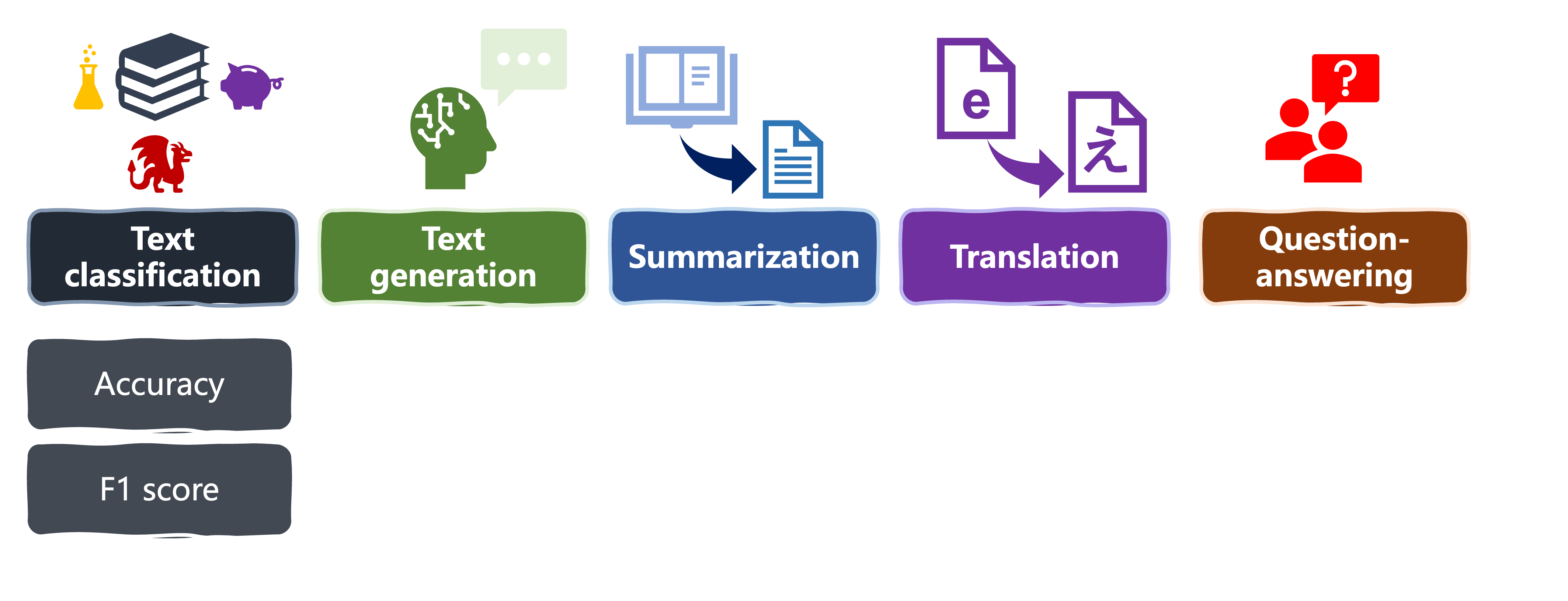 Evaluation metrics for language tasks