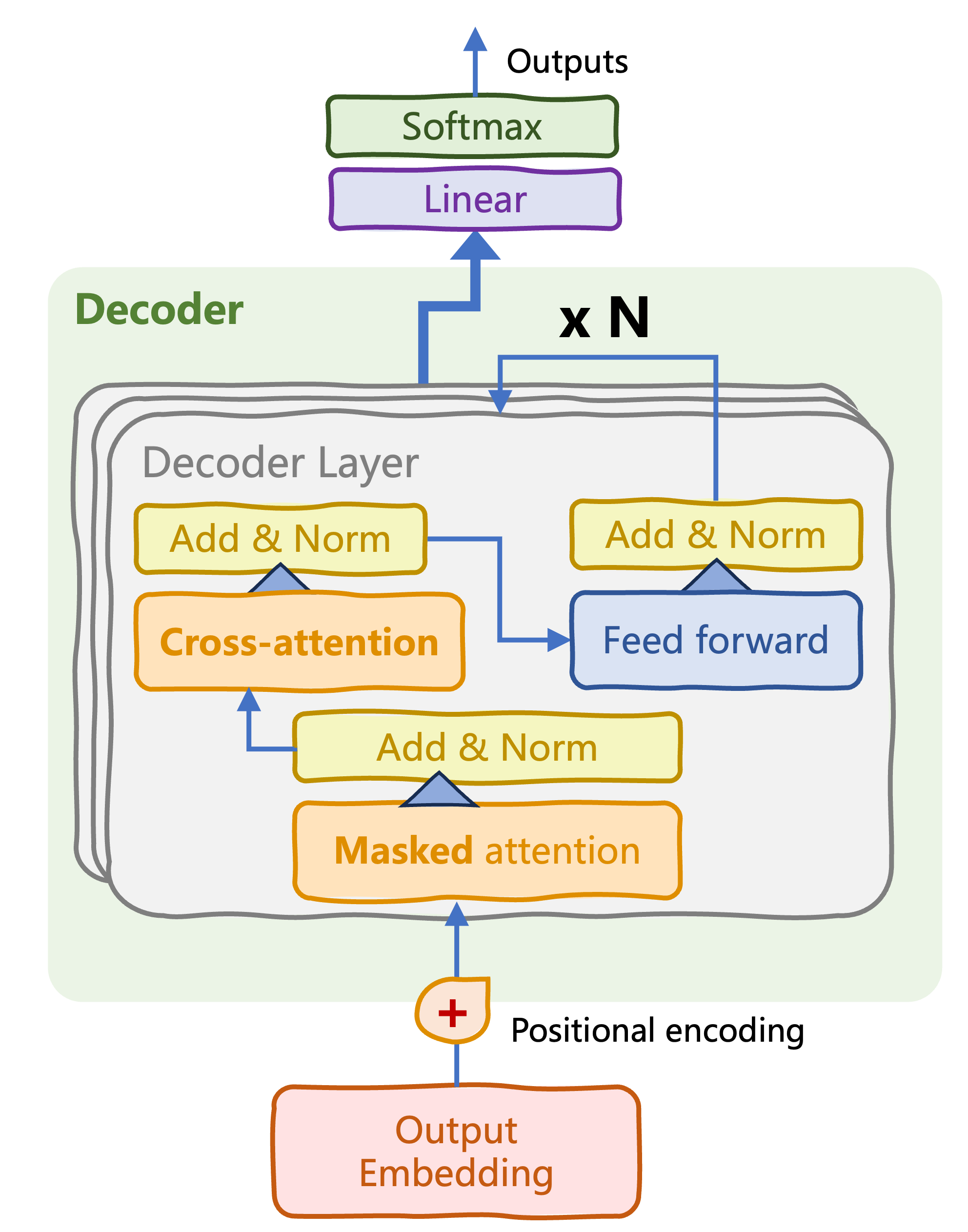 Decoder with transformer head