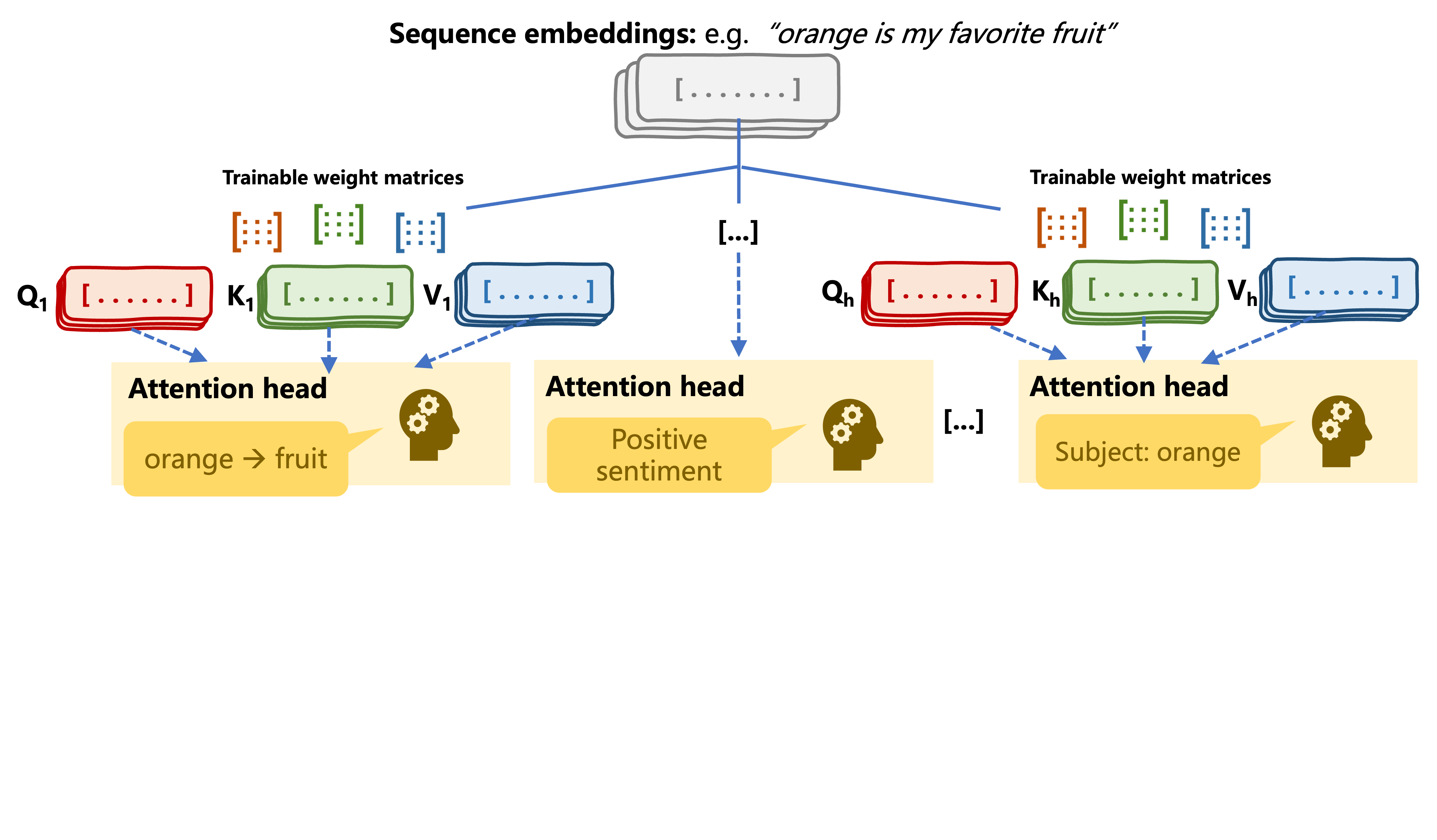Multi-headed self-attention