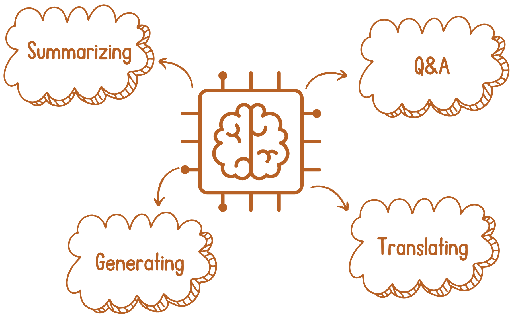 Abstract illustration of a large language model with a summarize, generate, translate, Q&A bubble