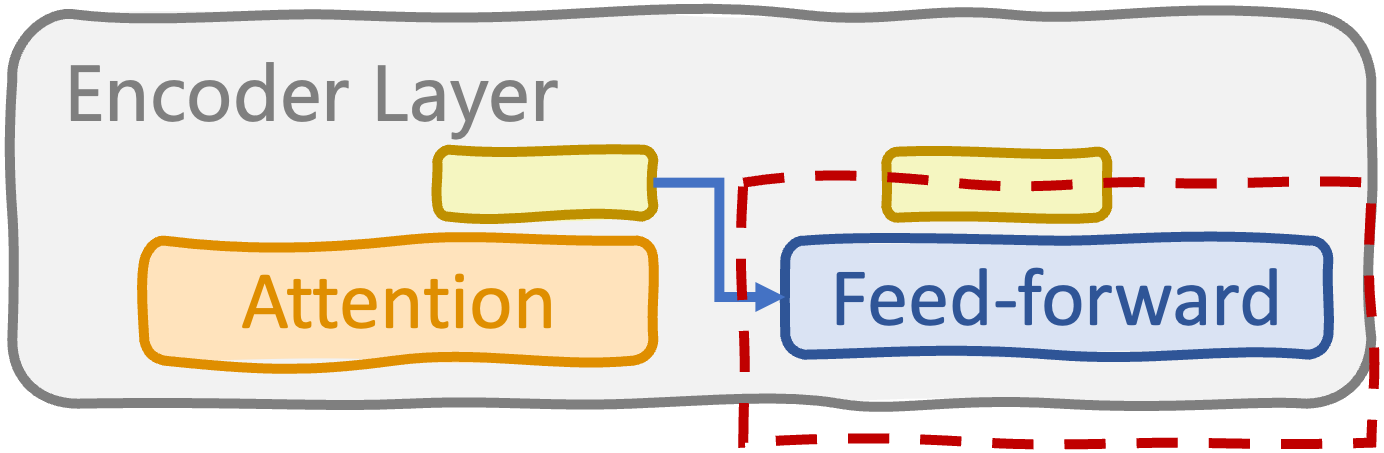Feed-forward sublayer after attention