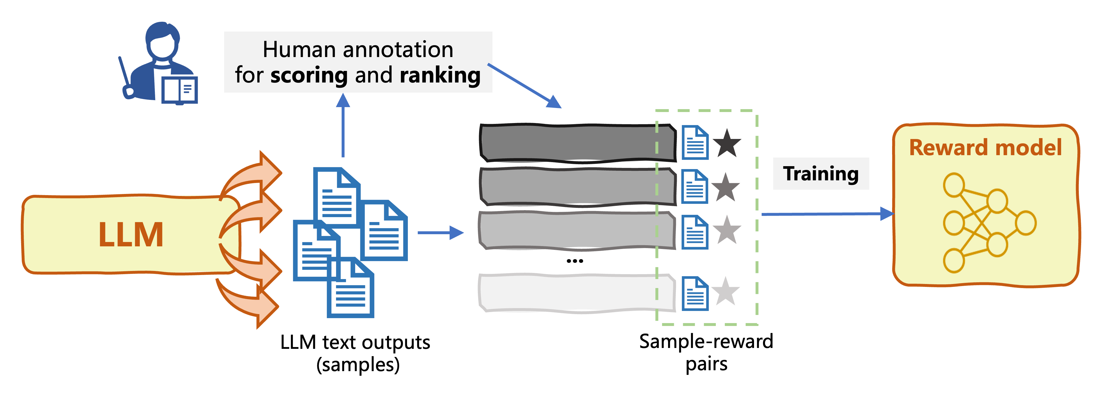 Reward model in RLHF