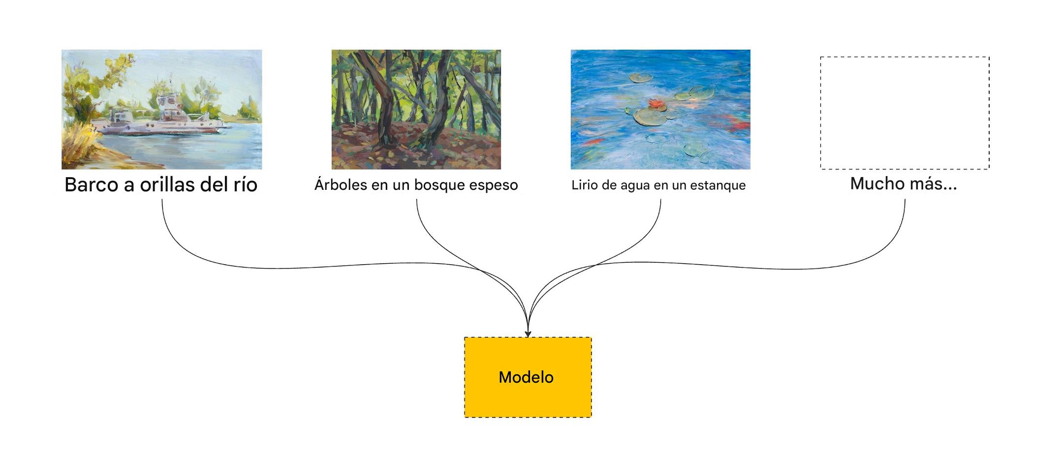 modelo entrenado mediante diagrama de cuadros