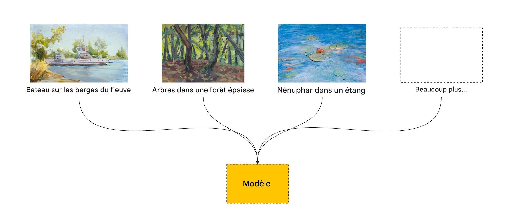 modèle entraîné à l'aide d'un diagramme de tableaux