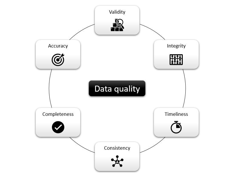 Circular visual representation of data quality dimensions i.e. validity, integrity, timeliness, consistency, completeness and accuracy.