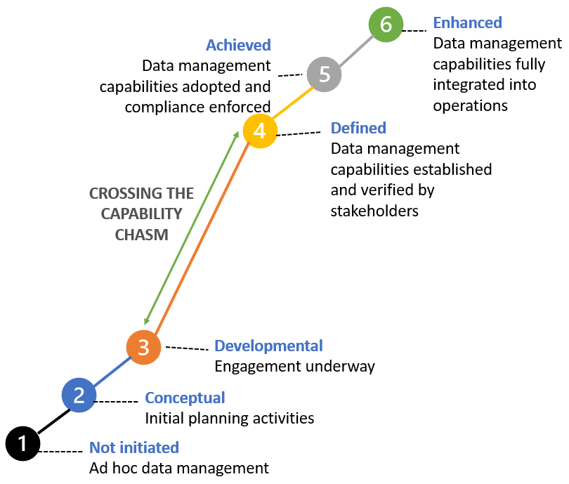 A diagram illustrating the DCAM scoring system stages i.e. Not initiated, Conceptual, Developmental, Defined, Achieved, Enhanced