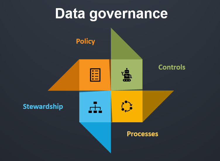 Image showing data governance elements on a 4-point origami pinwheel. They are controls, stewardship, processes and policy