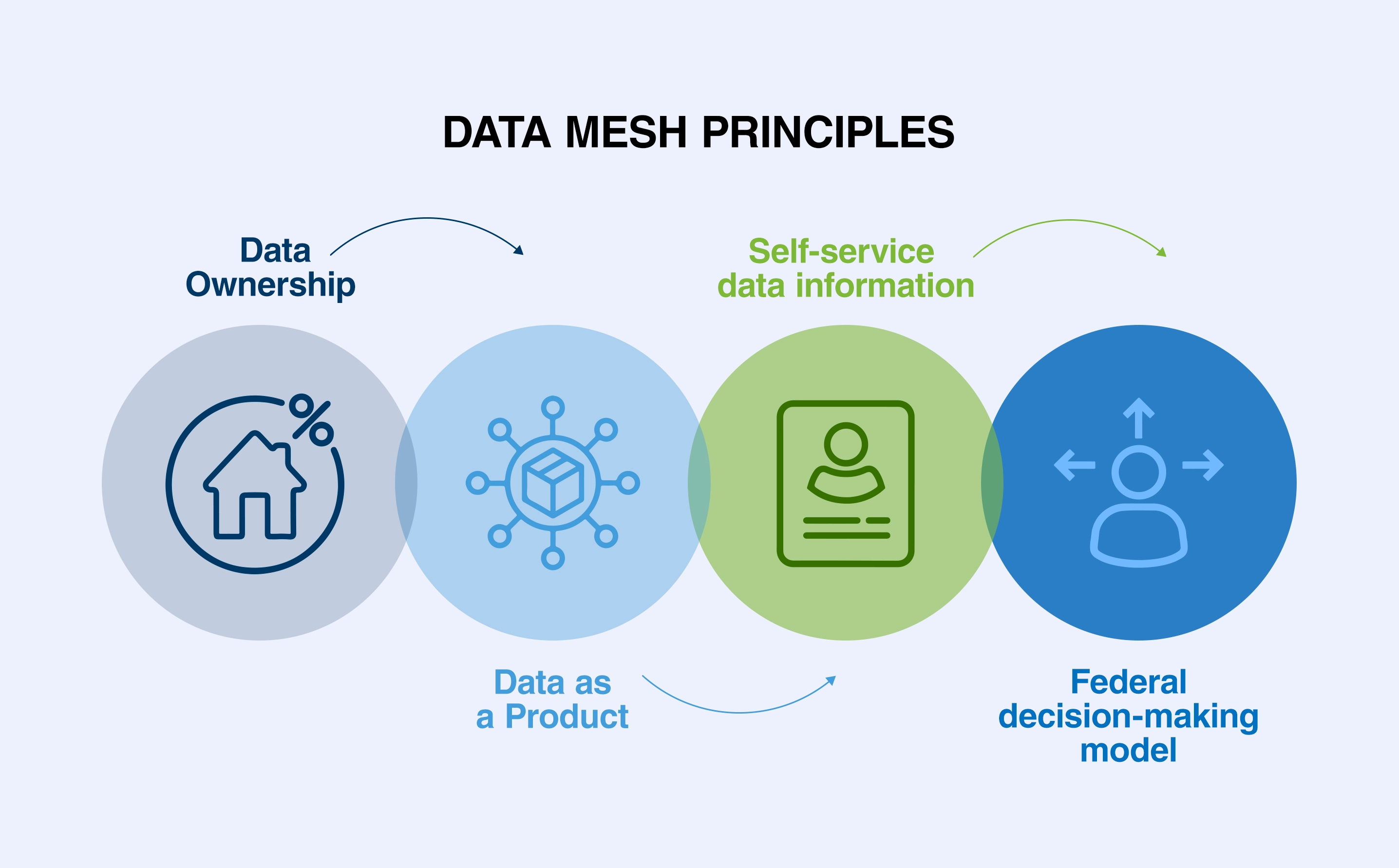 An illustration of data mesh principles i.e., data ownership, data as a product, self-service data information and federal decision-making model
