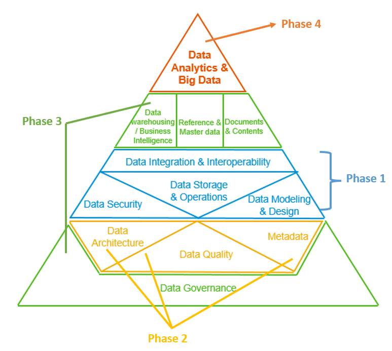 Data management pillars depicted in pyramid diagram with arrows pointing at different phases.