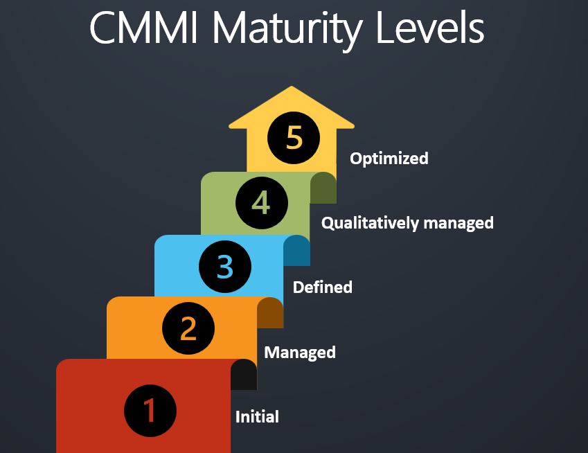Steps to CMMI Maturity Levels. A visual representation of the different stages in achieving CMMI maturity i.e., Initial, Managed, Defined, Qualitatively managed, and Optimized.
