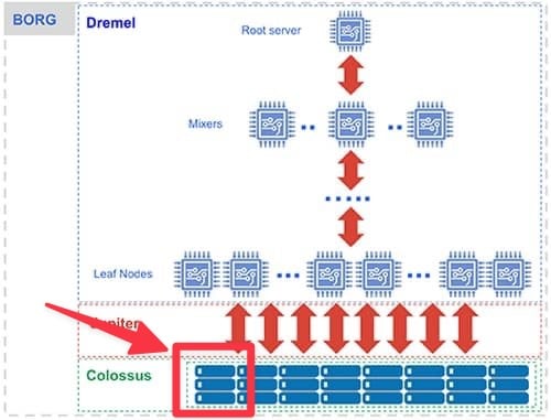 Capacitor in the BigQuery Architecture