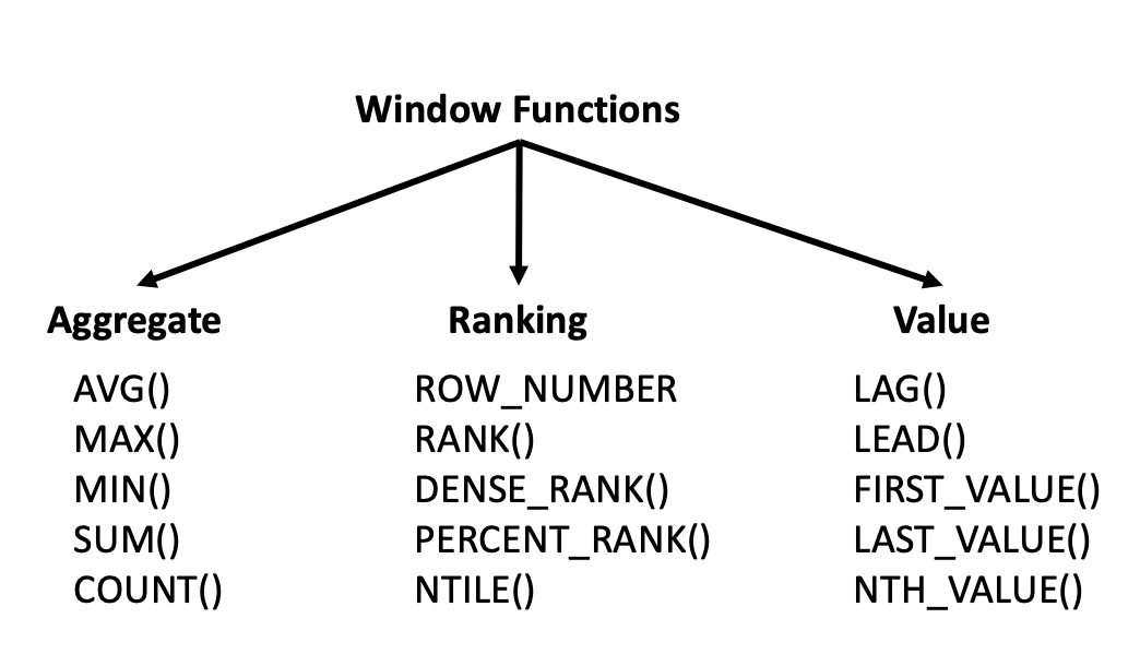WINDOW functions grouped by type