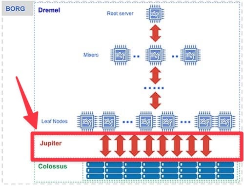 The Jupiter network in the BigQuery Architecutre