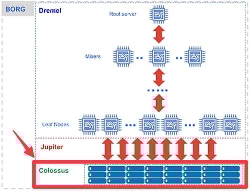 Colossus in the BigQuery architecture