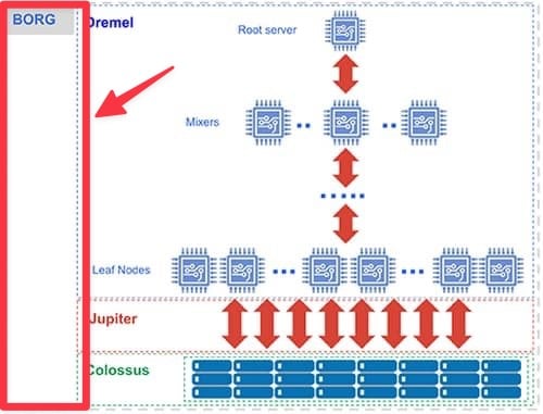 The Borg cluster management system in BigQuery