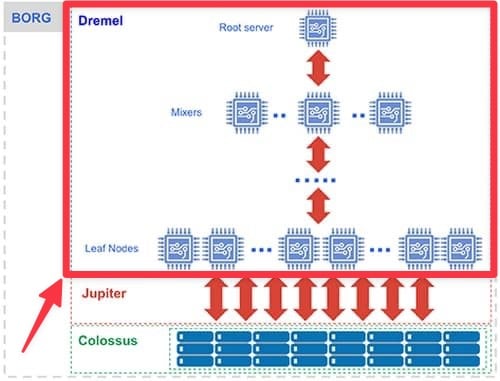 Dremel within the BigQuery architecture